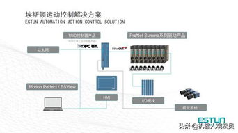 埃斯頓第三代運(yùn)動(dòng)控制解決方案 對(duì)標(biāo)歐美，進(jìn)軍高端控制領(lǐng)域與信息安全設(shè)備制造